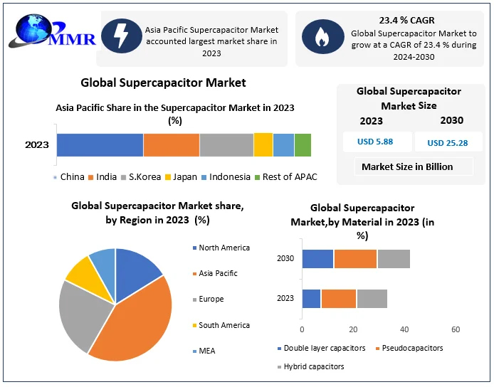 Globle supercapacitor market